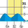 Tide chart for White Slough, Paradise Point, San Joaquin River, California on 2023/03/31