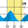 Tide chart for White Slough, Paradise Point, San Joaquin River, California on 2023/04/10