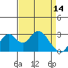 Tide chart for White Slough, Paradise Point, San Joaquin River, California on 2023/04/14