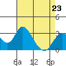 Tide chart for White Slough, Paradise Point, San Joaquin River, California on 2023/04/23