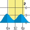 Tide chart for White Slough, Paradise Point, San Joaquin River, California on 2023/04/2