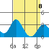 Tide chart for White Slough, Paradise Point, San Joaquin River, California on 2023/04/8