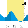 Tide chart for White Slough, Paradise Point, San Joaquin River, California on 2023/05/10