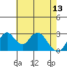Tide chart for White Slough, Paradise Point, San Joaquin River, California on 2023/05/13