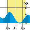 Tide chart for White Slough, Paradise Point, San Joaquin River, California on 2023/05/22
