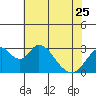 Tide chart for White Slough, Paradise Point, San Joaquin River, California on 2023/05/25