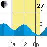 Tide chart for White Slough, Paradise Point, San Joaquin River, California on 2023/05/27