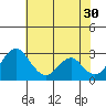 Tide chart for White Slough, Paradise Point, San Joaquin River, California on 2023/05/30