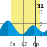 Tide chart for White Slough, Paradise Point, San Joaquin River, California on 2023/05/31
