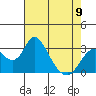Tide chart for White Slough, Paradise Point, San Joaquin River, California on 2023/05/9