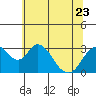 Tide chart for White Slough, Paradise Point, San Joaquin River, California on 2023/06/23