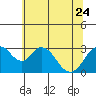 Tide chart for White Slough, Paradise Point, San Joaquin River, California on 2023/06/24