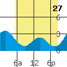 Tide chart for White Slough, Paradise Point, San Joaquin River, California on 2023/06/27