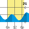 Tide chart for White Slough, Paradise Point, San Joaquin River, California on 2023/08/21