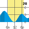 Tide chart for White Slough, Paradise Point, San Joaquin River, California on 2023/08/28