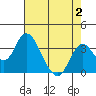 Tide chart for White Slough, Paradise Point, San Joaquin River, California on 2023/08/2