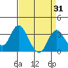 Tide chart for White Slough, Paradise Point, San Joaquin River, California on 2023/08/31