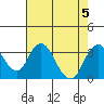 Tide chart for White Slough, Paradise Point, San Joaquin River, California on 2023/08/5