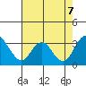 Tide chart for White Slough, Paradise Point, San Joaquin River, California on 2023/08/7