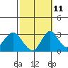 Tide chart for White Slough, Paradise Point, San Joaquin River, California on 2023/10/11