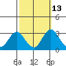 Tide chart for White Slough, Paradise Point, San Joaquin River, California on 2023/10/13