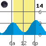 Tide chart for White Slough, Paradise Point, San Joaquin River, California on 2023/10/14