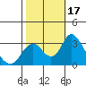 Tide chart for White Slough, Paradise Point, San Joaquin River, California on 2023/10/17