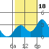 Tide chart for White Slough, Paradise Point, San Joaquin River, California on 2023/10/18