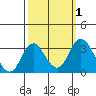 Tide chart for White Slough, Paradise Point, San Joaquin River, California on 2023/10/1