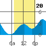 Tide chart for White Slough, Paradise Point, San Joaquin River, California on 2023/10/20