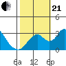 Tide chart for White Slough, Paradise Point, San Joaquin River, California on 2023/10/21