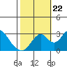 Tide chart for White Slough, Paradise Point, San Joaquin River, California on 2023/10/22