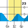 Tide chart for White Slough, Paradise Point, San Joaquin River, California on 2023/10/23
