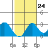 Tide chart for White Slough, Paradise Point, San Joaquin River, California on 2023/10/24