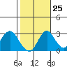 Tide chart for White Slough, Paradise Point, San Joaquin River, California on 2023/10/25