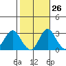 Tide chart for White Slough, Paradise Point, San Joaquin River, California on 2023/10/26