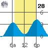 Tide chart for White Slough, Paradise Point, San Joaquin River, California on 2023/10/28