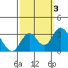 Tide chart for White Slough, Paradise Point, San Joaquin River, California on 2023/10/3