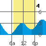 Tide chart for White Slough, Paradise Point, San Joaquin River, California on 2023/10/4