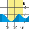 Tide chart for White Slough, Paradise Point, San Joaquin River, California on 2023/10/8