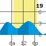 Tide chart for White Slough, Paradise Point, San Joaquin River, California on 2024/03/19