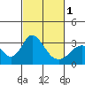 Tide chart for White Slough, Paradise Point, San Joaquin River, California on 2024/03/1