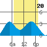 Tide chart for White Slough, Paradise Point, San Joaquin River, California on 2024/03/20