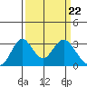 Tide chart for White Slough, Paradise Point, San Joaquin River, California on 2024/03/22