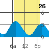 Tide chart for White Slough, Paradise Point, San Joaquin River, California on 2024/03/26