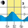 Tide chart for White Slough, Paradise Point, San Joaquin River, California on 2024/03/3