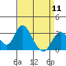 Tide chart for White Slough, Paradise Point, San Joaquin River, California on 2024/04/11