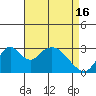 Tide chart for White Slough, Paradise Point, San Joaquin River, California on 2024/04/16