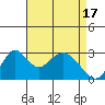 Tide chart for White Slough, Paradise Point, San Joaquin River, California on 2024/04/17