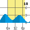 Tide chart for White Slough, Paradise Point, San Joaquin River, California on 2024/04/18